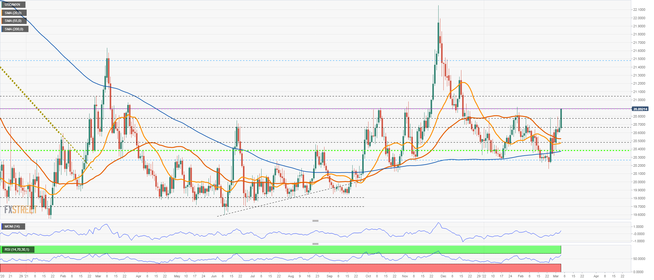 usdmnx